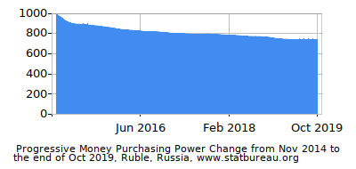 Dynamics of Money Purchasing Power Change in Time due to Inflation, Ruble, Russia Dynamics of Money Purchasing Power Change in Time due to Inflation, Ruble, Russia