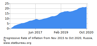 Progressive Inflation Rate Chart between the First and Second Months Progressive Inflation Rate Chart between the First and Second Months