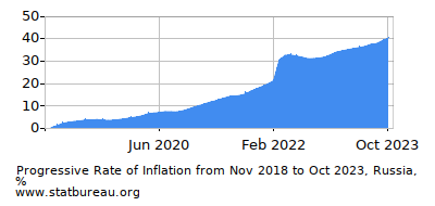Progressive Inflation Rate Chart between the First and Second Months Progressive Inflation Rate Chart between the First and Second Months