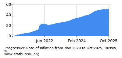 Progressive Inflation Rate Chart between the First and Second Months