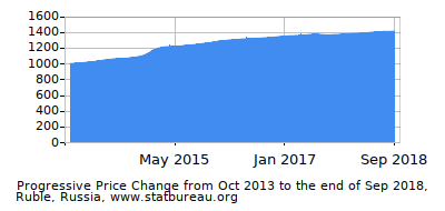 Dynamics of Price Change in Time due to Inflation, Ruble, Russia Dynamics of Price Change in Time due to Inflation, Ruble, Russia