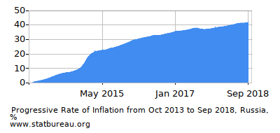 Progressive Inflation Rate Chart between the First and Second Months Progressive Inflation Rate Chart between the First and Second Months