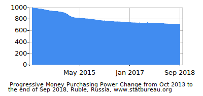Dynamics of Money Purchasing Power Change in Time due to Inflation, Ruble, Russia Dynamics of Money Purchasing Power Change in Time due to Inflation, Ruble, Russia