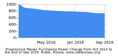 Dynamics of Money Purchasing Power Change in Time due to Inflation, Ruble, Russia Dynamics of Money Purchasing Power Change in Time due to Inflation, Ruble, Russia
