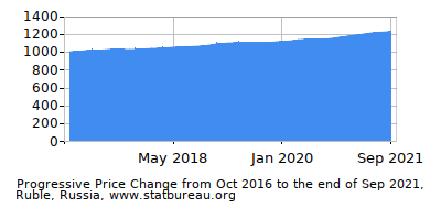 Dynamics of Price Change in Time due to Inflation, Ruble, Russia Dynamics of Price Change in Time due to Inflation, Ruble, Russia
