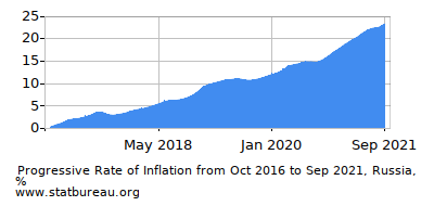 Progressive Inflation Rate Chart between the First and Second Months Progressive Inflation Rate Chart between the First and Second Months