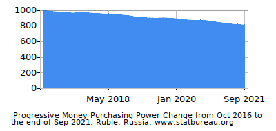 Dynamics of Money Purchasing Power Change in Time due to Inflation, Ruble, Russia Dynamics of Money Purchasing Power Change in Time due to Inflation, Ruble, Russia