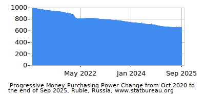 Dynamics of Money Purchasing Power Change in Time due to Inflation, Ruble, Russia Dynamics of Money Purchasing Power Change in Time due to Inflation, Ruble, Russia