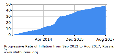 Progressive Inflation Rate Chart between the First and Second Months Progressive Inflation Rate Chart between the First and Second Months