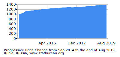 Dynamics of Price Change in Time due to Inflation, Ruble, Russia Dynamics of Price Change in Time due to Inflation, Ruble, Russia