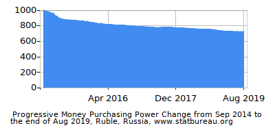 Dynamics of Money Purchasing Power Change in Time due to Inflation, Ruble, Russia Dynamics of Money Purchasing Power Change in Time due to Inflation, Ruble, Russia