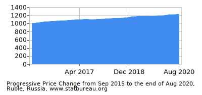Dynamics of Price Change in Time due to Inflation, Ruble, Russia Dynamics of Price Change in Time due to Inflation, Ruble, Russia
