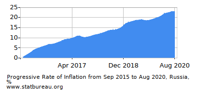 Progressive Inflation Rate Chart between the First and Second Months Progressive Inflation Rate Chart between the First and Second Months