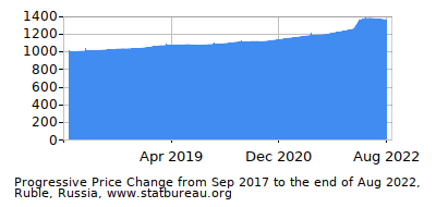 Dynamics of Price Change in Time due to Inflation, Ruble, Russia Dynamics of Price Change in Time due to Inflation, Ruble, Russia
