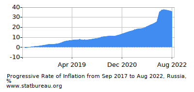 Progressive Inflation Rate Chart between the First and Second Months Progressive Inflation Rate Chart between the First and Second Months