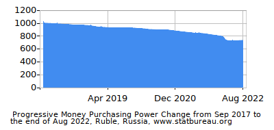 Dynamics of Money Purchasing Power Change in Time due to Inflation, Ruble, Russia Dynamics of Money Purchasing Power Change in Time due to Inflation, Ruble, Russia