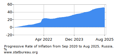 Progressive Inflation Rate Chart between the First and Second Months