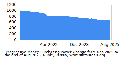 Dynamics of Money Purchasing Power Change in Time due to Inflation, Ruble, Russia Dynamics of Money Purchasing Power Change in Time due to Inflation, Ruble, Russia