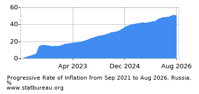 Progressive Inflation Rate Chart between the First and Second Months