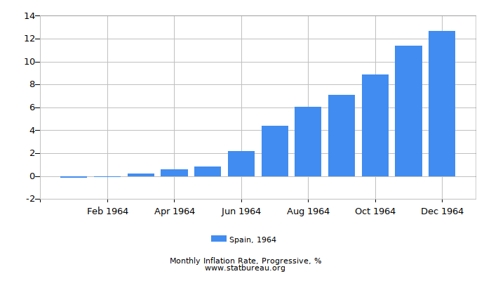 1964 Spain Progressive Inflation Rate