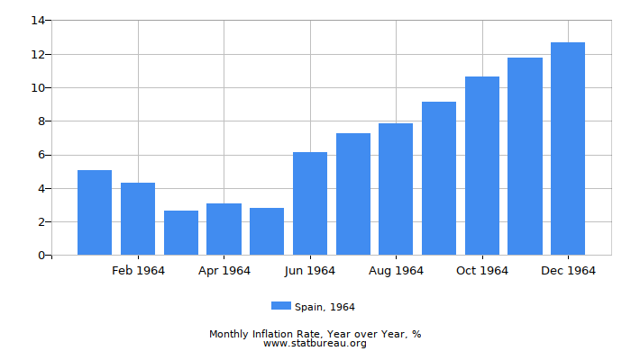 1964 Spain Inflation Rate: Year over Year