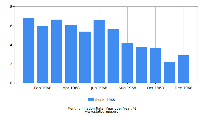 1968 Spain Inflation Rate: Year over Year 1968 Spain Inflation Rate: Year over Year