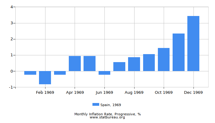 1969 Spain Progressive Inflation Rate