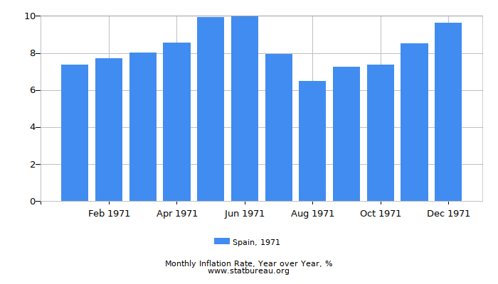 1971 Spain Inflation Rate: Year over Year 1971 Spain Inflation Rate: Year over Year