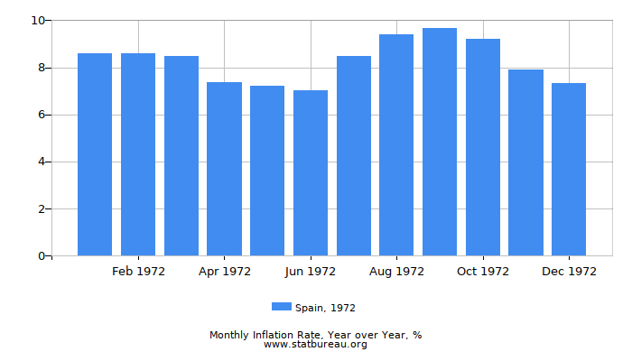 1972 Spain Inflation Rate: Year over Year 1972 Spain Inflation Rate: Year over Year