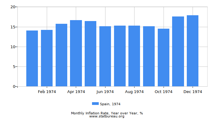 1974 Spain Inflation Rate: Year over Year