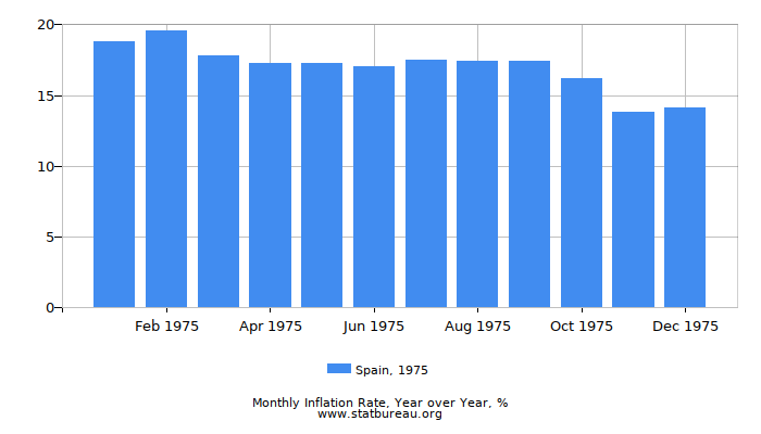 1975 Spain Inflation Rate: Year over Year 1975 Spain Inflation Rate: Year over Year