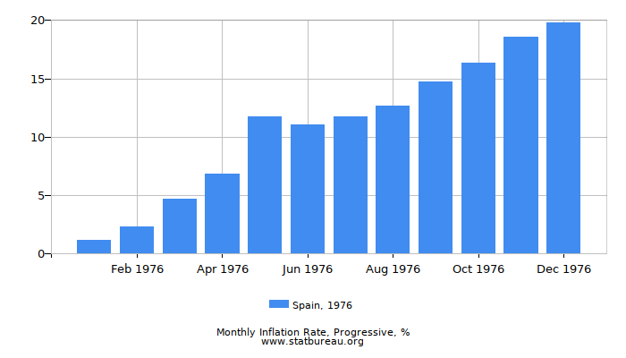 1976 Spain Progressive Inflation Rate
