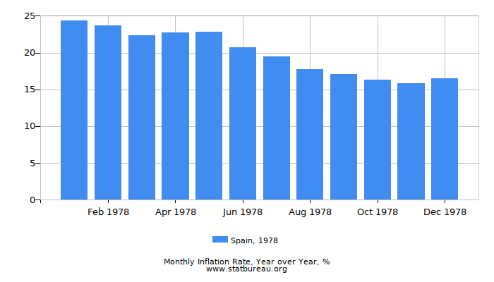 1978 Spain Inflation Rate: Year over Year 1978 Spain Inflation Rate: Year over Year