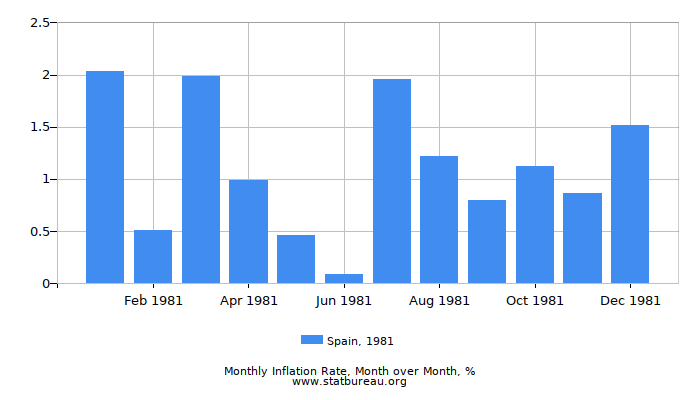 1981 Spain Inflation Rate: Month to Month 1981 Spain Inflation Rate: Month to Month