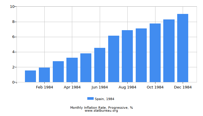 1984 Spain Progressive Inflation Rate 1984 Spain Progressive Inflation Rate
