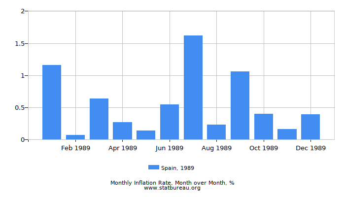 1989 Spain Inflation Rate: Month to Month 1989 Spain Inflation Rate: Month to Month