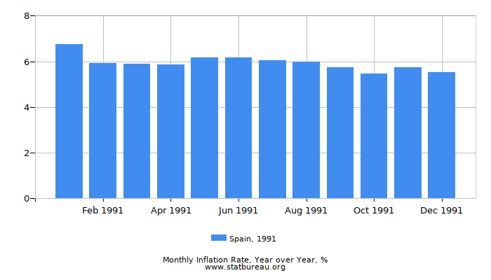 1991 Spain Inflation Rate: Year over Year