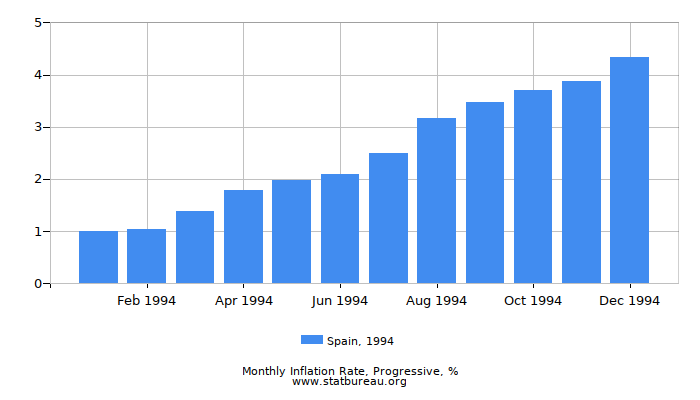 1994 Spain Progressive Inflation Rate 1994 Spain Progressive Inflation Rate