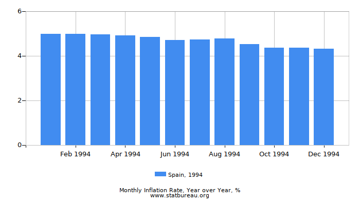 1994 Spain Inflation Rate: Year over Year 1994 Spain Inflation Rate: Year over Year