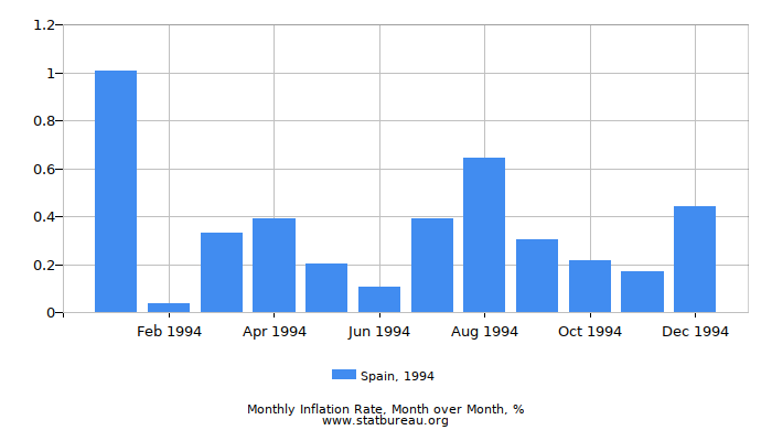 1994 Spain Inflation Rate: Month to Month 1994 Spain Inflation Rate: Month to Month