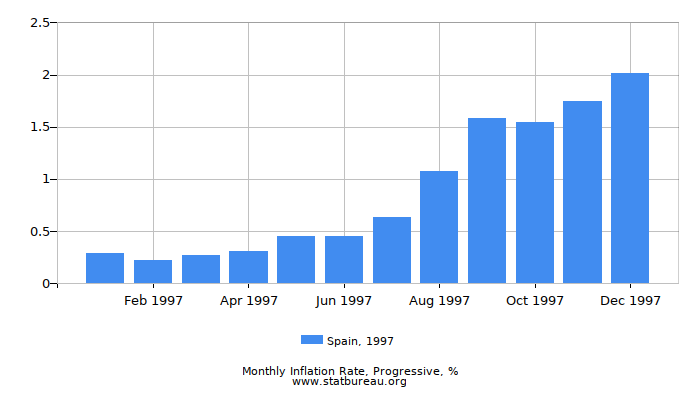 1997 Spain Progressive Inflation Rate 1997 Spain Progressive Inflation Rate