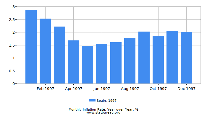 1997 Spain Inflation Rate: Year over Year 1997 Spain Inflation Rate: Year over Year