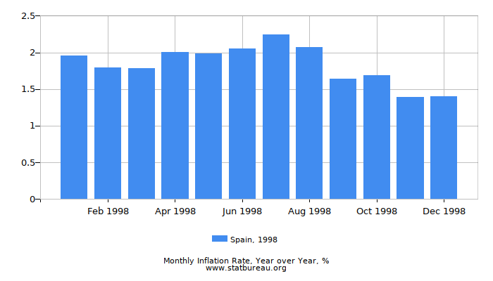 1998 Spain Inflation Rate: Year over Year 1998 Spain Inflation Rate: Year over Year