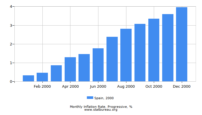2000 Spain Progressive Inflation Rate