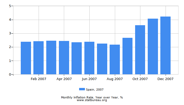 2007 Spain Inflation Rate: Year over Year