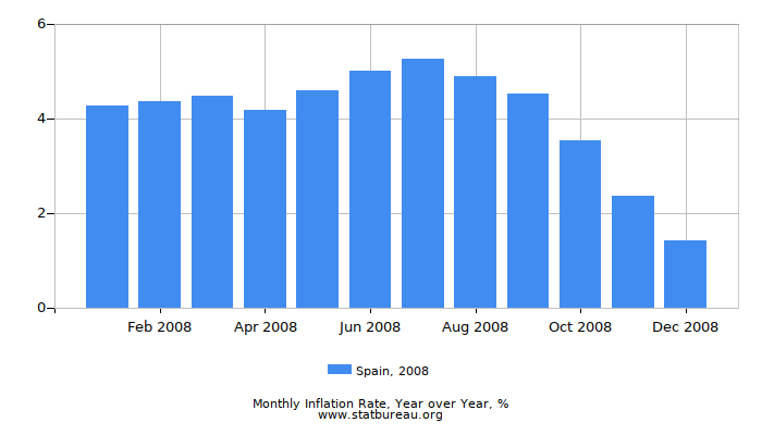 2008 Spain Inflation Rate: Year over Year