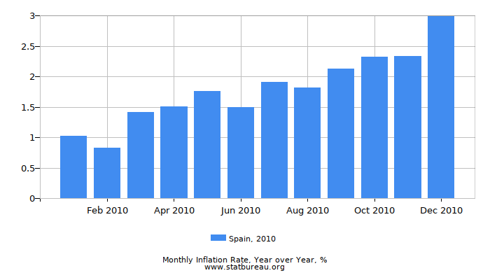 2010 Spain Inflation Rate: Year over Year