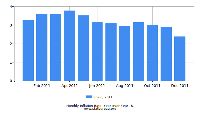 2011 Spain Inflation Rate: Year over Year 2011 Spain Inflation Rate: Year over Year