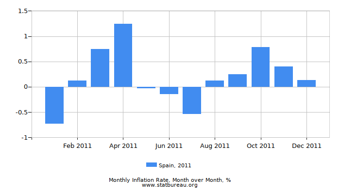 2011 Spain Inflation Rate: Month to Month 2011 Spain Inflation Rate: Month to Month