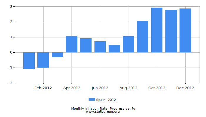 2012 Spain Progressive Inflation Rate